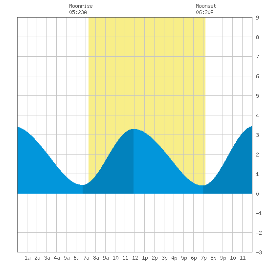 Burnt Fort tide chart for Monday, September 30, 2024