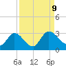 Burnt Fort tide chart for Monday, September 9, 2024