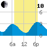 Burnt Fort tide chart for Thursday, October 10, 2024
