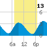 Burnt Fort tide chart for Sunday, October 13, 2024