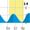 Burnt Fort tide chart for Monday, October 14, 2024