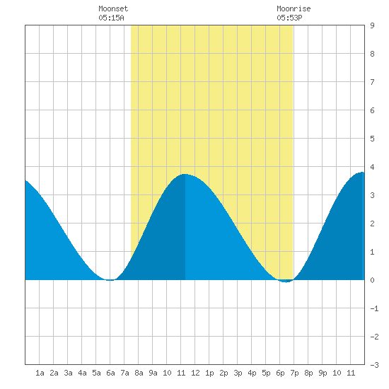 Burnt Fort tide chart for Tuesday, October 15, 2024