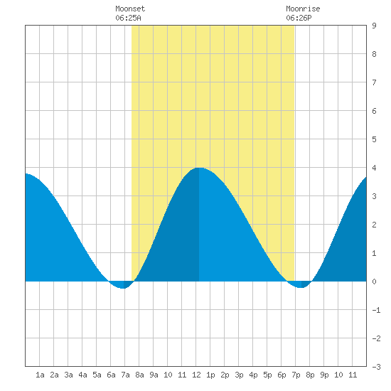 Burnt Fort tide chart for Wednesday, October 16, 2024