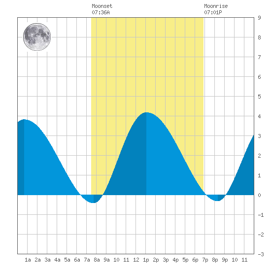 Burnt Fort tide chart for Thursday, October 17, 2024