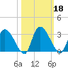 Burnt Fort tide chart for Friday, October 18, 2024