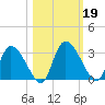 Burnt Fort tide chart for Saturday, October 19, 2024