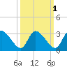 Burnt Fort tide chart for Tuesday, October 1, 2024