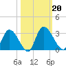 Burnt Fort tide chart for Sunday, October 20, 2024