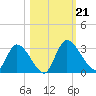 Burnt Fort tide chart for Monday, October 21, 2024