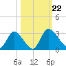 Burnt Fort tide chart for Tuesday, October 22, 2024
