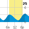 Burnt Fort tide chart for Friday, October 25, 2024