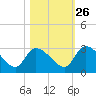 Burnt Fort tide chart for Saturday, October 26, 2024