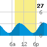 Burnt Fort tide chart for Sunday, October 27, 2024
