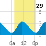 Burnt Fort tide chart for Tuesday, October 29, 2024