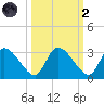 Burnt Fort tide chart for Wednesday, October 2, 2024
