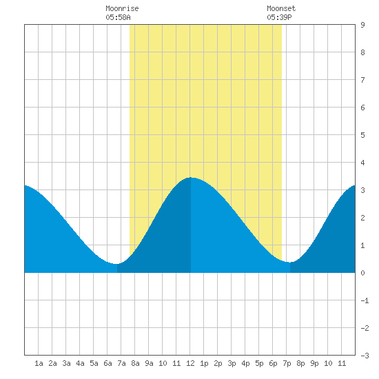 Burnt Fort tide chart for Wednesday, October 30, 2024