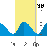 Burnt Fort tide chart for Wednesday, October 30, 2024