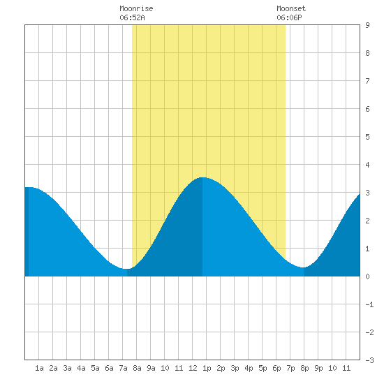 Burnt Fort tide chart for Thursday, October 31, 2024
