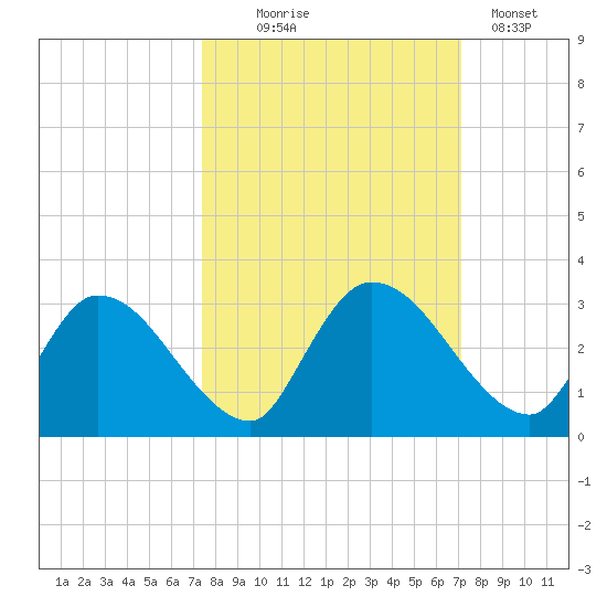 Burnt Fort tide chart for Saturday, October 5, 2024