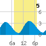 Burnt Fort tide chart for Saturday, October 5, 2024