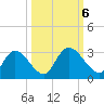 Burnt Fort tide chart for Sunday, October 6, 2024