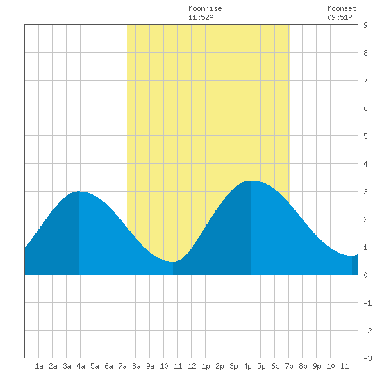 Burnt Fort tide chart for Monday, October 7, 2024