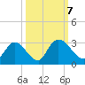 Burnt Fort tide chart for Monday, October 7, 2024