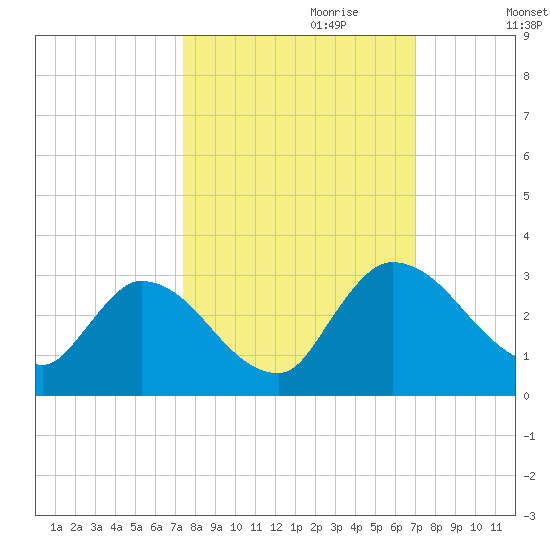 Burnt Fort tide chart for Wednesday, October 9, 2024