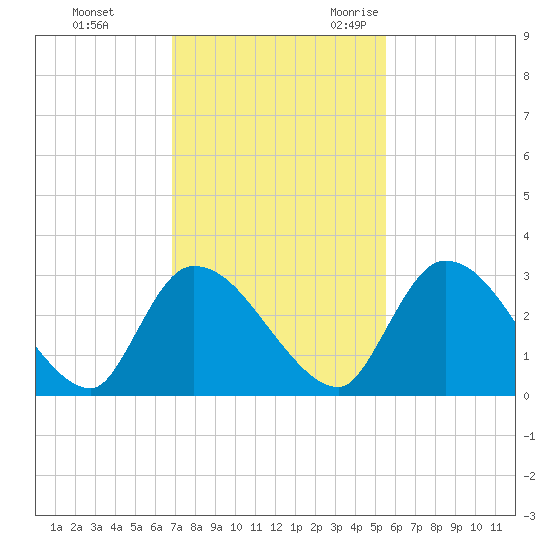 Burnt Fort tide chart for Monday, November 11, 2024