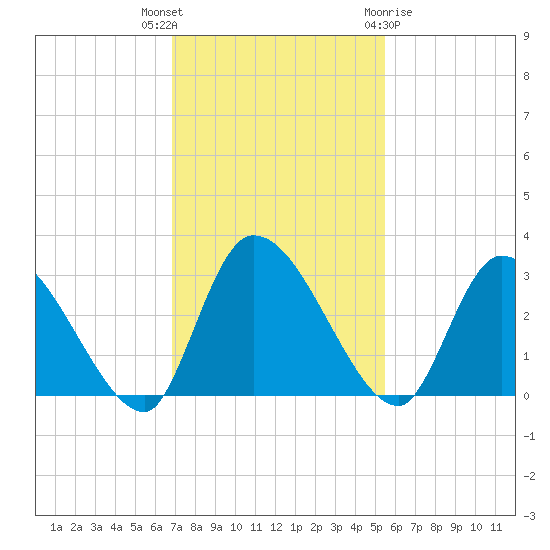 Burnt Fort tide chart for Thursday, November 14, 2024