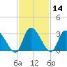 Burnt Fort tide chart for Thursday, November 14, 2024