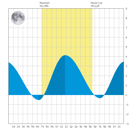 Burnt Fort tide chart for Friday, November 15, 2024