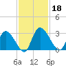 Burnt Fort tide chart for Monday, November 18, 2024