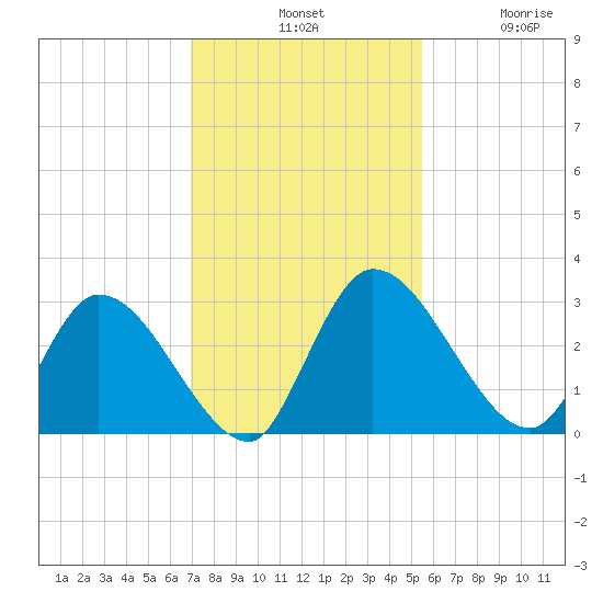 Burnt Fort tide chart for Tuesday, November 19, 2024