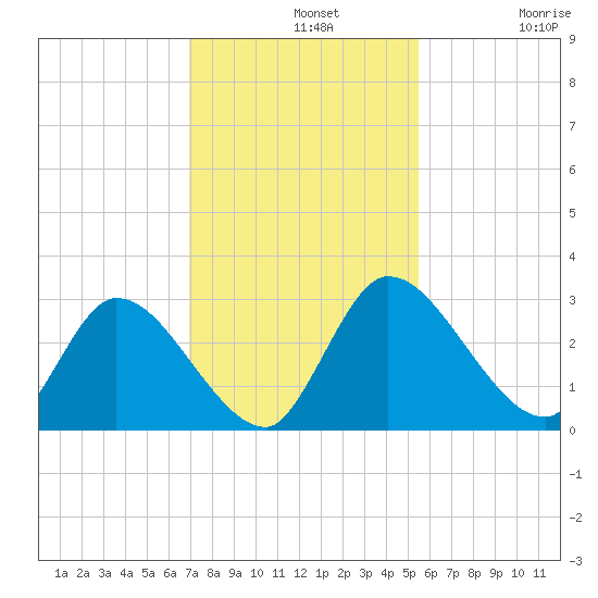Burnt Fort tide chart for Wednesday, November 20, 2024