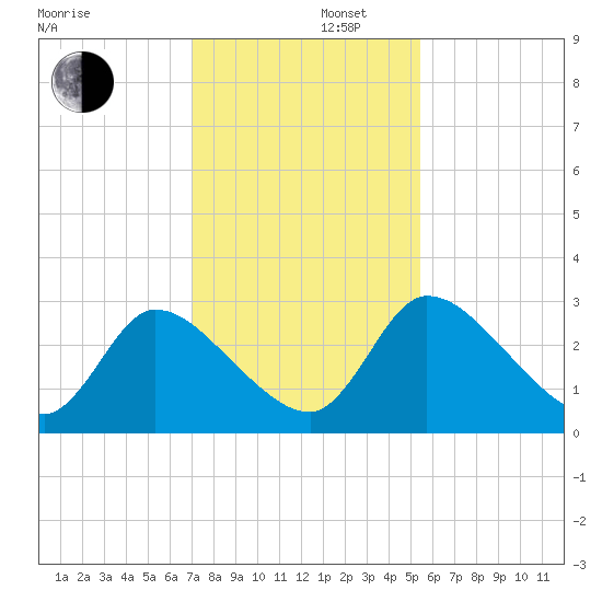 Burnt Fort tide chart for Friday, November 22, 2024