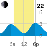 Burnt Fort tide chart for Friday, November 22, 2024