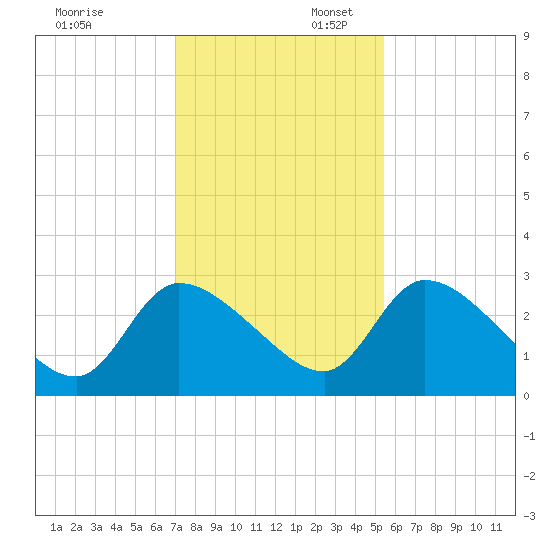 Burnt Fort tide chart for Sunday, November 24, 2024
