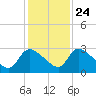 Burnt Fort tide chart for Sunday, November 24, 2024