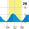 Burnt Fort tide chart for Thursday, November 28, 2024