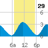 Burnt Fort tide chart for Friday, November 29, 2024