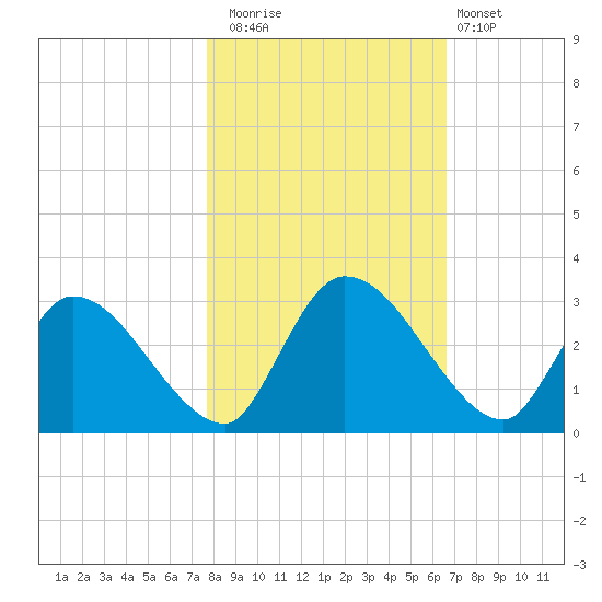 Burnt Fort tide chart for Saturday, November 2, 2024