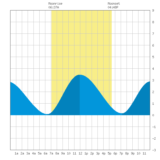 Burnt Fort tide chart for Saturday, November 30, 2024