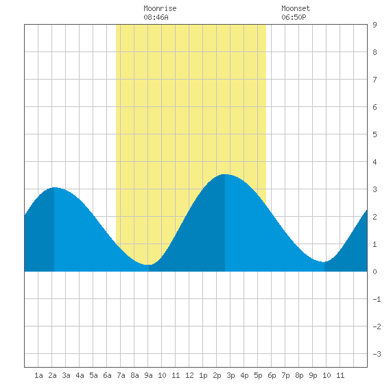 Burnt Fort tide chart for Sunday, November 3, 2024
