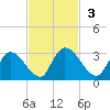 Burnt Fort tide chart for Sunday, November 3, 2024
