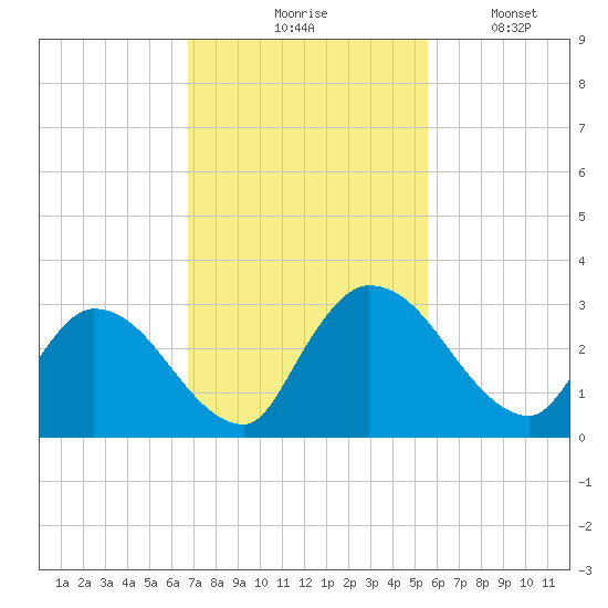 Burnt Fort tide chart for Tuesday, November 5, 2024