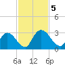 Burnt Fort tide chart for Tuesday, November 5, 2024