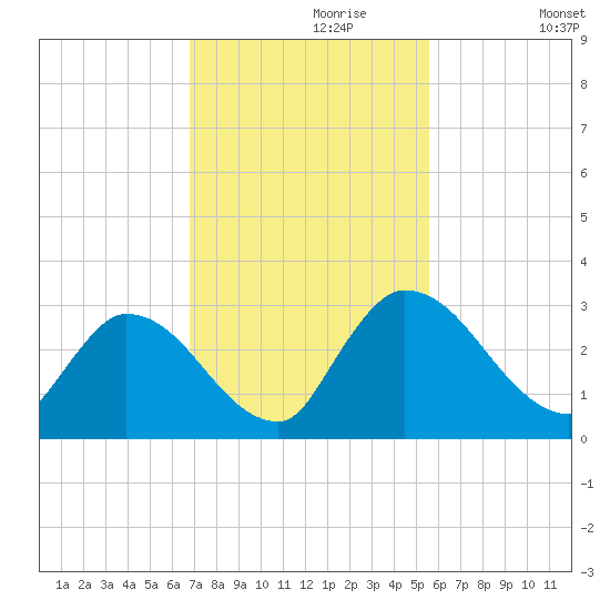 Burnt Fort tide chart for Thursday, November 7, 2024