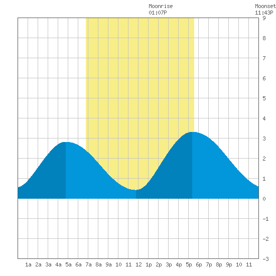 Burnt Fort tide chart for Friday, November 8, 2024