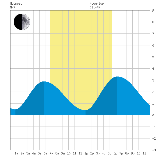 Burnt Fort tide chart for Saturday, November 9, 2024